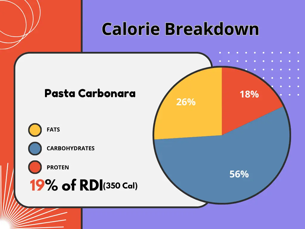 Calorie breakdown